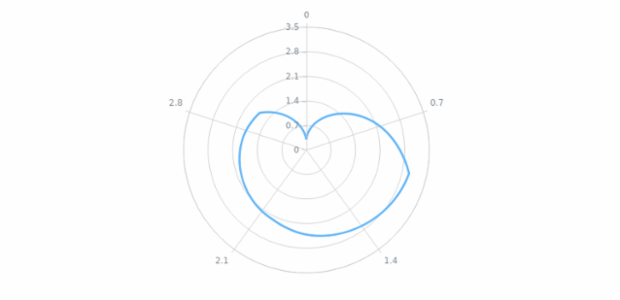 anychart.core.polar.series.Line.stroke asFunc created by AnyChart Team