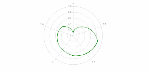 anychart.core.polar.series.Line.stroke set created by AnyChart Team