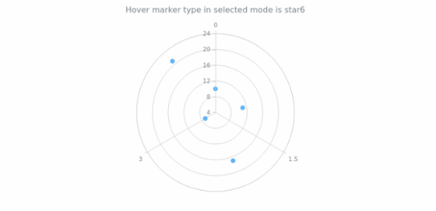 anychart.core.polar.series.Marker.selectType get created by AnyChart Team