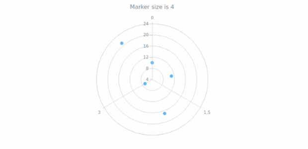 anychart.core.polar.series.Marker.size get created by AnyChart Team