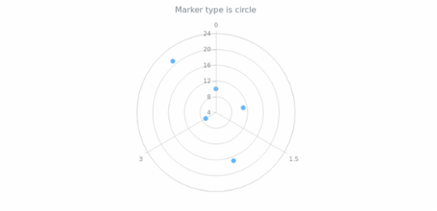 anychart.core.polar.series.Marker.type get created by AnyChart Team