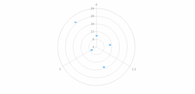 anychart.core.polar.series.Marker.type set asFunc created by AnyChart Team