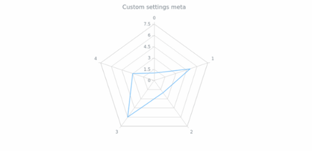 anychart.core.radar.series.Base.meta created by AnyChart Team
