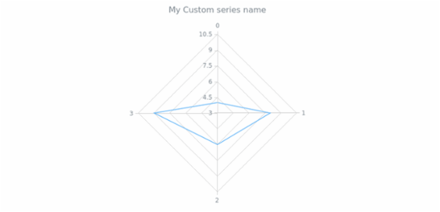 anychart.core.radar.series.Base.name get created by AnyChart Team