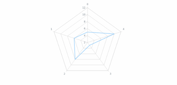anychart.core.radar.series.Base.xScale get created by AnyChart Team