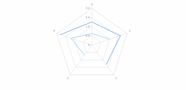 anychart.core.radar.series.ContinuousBase.connectMissingPoints get created by AnyChart Team