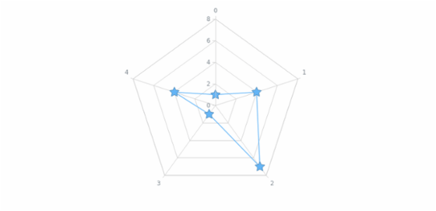 anychart.core.radar.series.ContinuousBase.markers get created by AnyChart Team