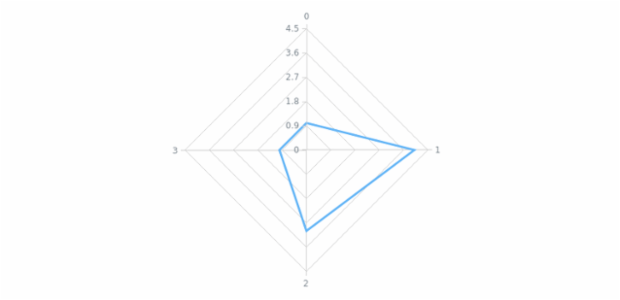 anychart.core.radar.series.Line.stroke set asFunc created by AnyChart Team