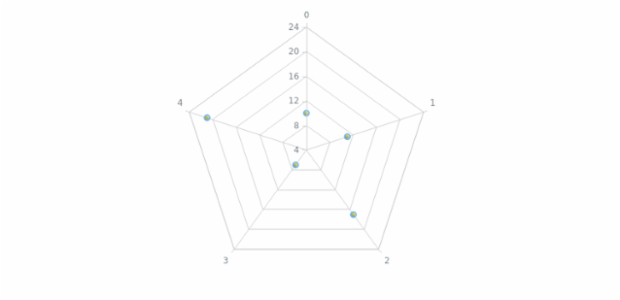 anychart.core.radar.series.Marker.fill set asLinear created by AnyChart Team