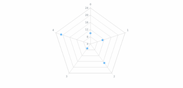 anychart.core.radar.series.Marker.hoverFill set asArray created by AnyChart Team