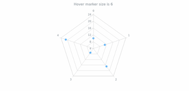 anychart.core.radar.series.Marker.hoverSize get created by AnyChart Team
