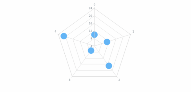 anychart.core.radar.series.Marker.size set created by AnyChart Team