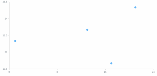 anychart.core.scatter.series.Base.data set asArrayofArrays created by AnyChart Team