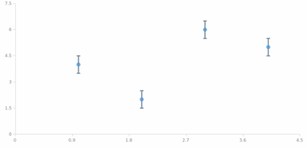 anychart.core.scatter.series.Base.error set asObject created by AnyChart Team