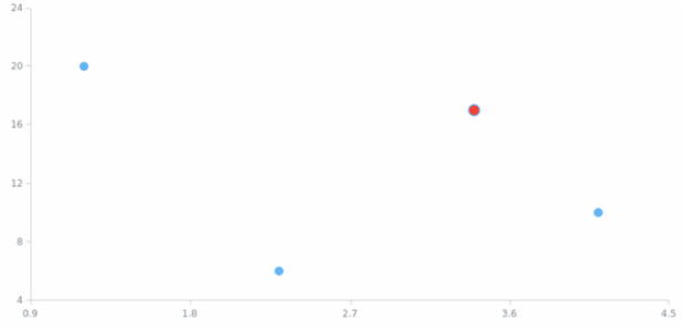 anychart.core.scatter.series.Base.hover set asIndex created by AnyChart Team
