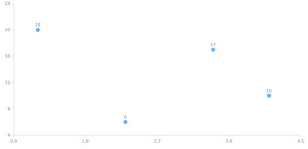 anychart.core.scatter.series.Base.labels set asBool created by AnyChart Team