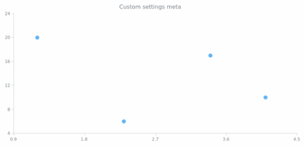 anychart.core.scatter.series.Base.meta get created by AnyChart Team