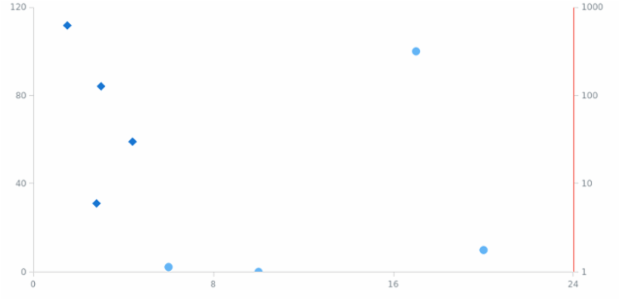 anychart.core.scatter.series.Base.yScale set created by AnyChart Team