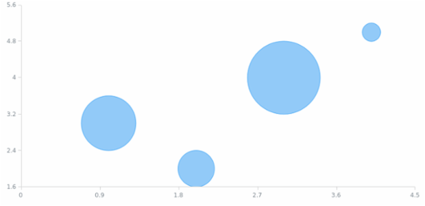 anychart.core.scatter.series.Bubble.hoverFill set asRadial created by AnyChart Team