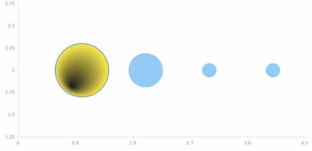 anychart.core.scatter.series.Bubble.negativeFill set asRadial created by AnyChart Team
