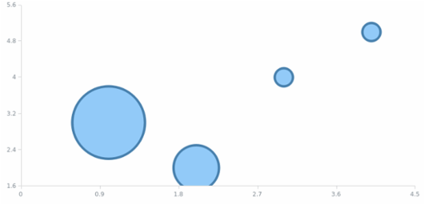 anychart.core.scatter.series.Bubble.stroke set asFunc created by AnyChart Team