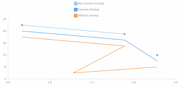 anychart.core.scatter.series.Line.connectMissingPoints set created by AnyChart Team