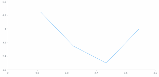 anychart.core.scatter.series.Line.hoverStroke set created by AnyChart Team