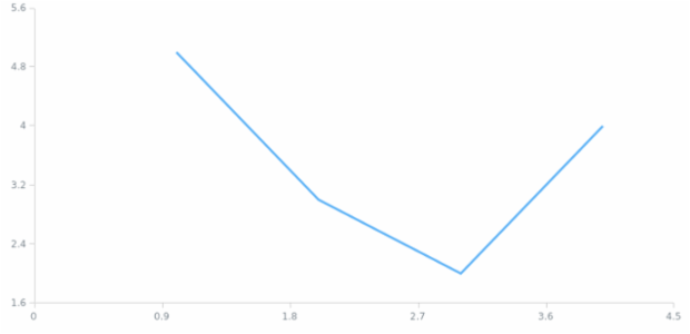 anychart.core.scatter.series.Line.stroke set asFunc created by AnyChart Team