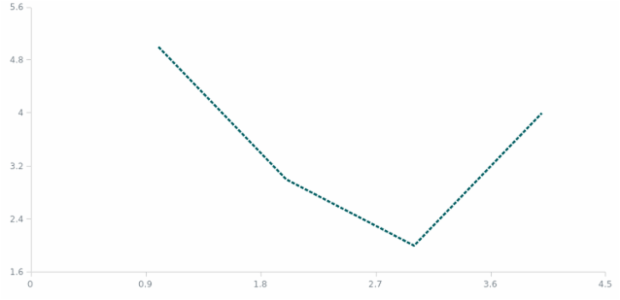 anychart.core.scatter.series.Line.stroke set created by AnyChart Team