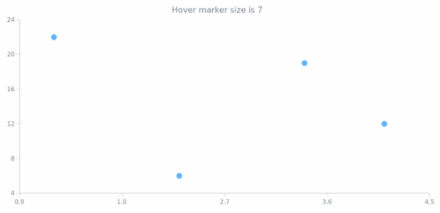 anychart.core.scatter.series.Marker.hoverSize get created by AnyChart Team