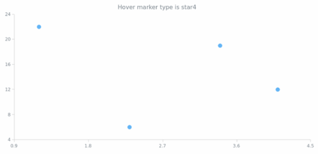 anychart.core.scatter.series.Marker.hoverType get created by AnyChart Team