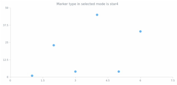 anychart.core.scatter.series.Marker.selectType get created by AnyChart Team