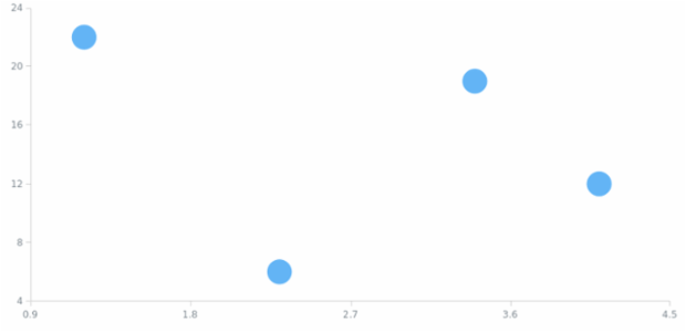 anychart.core.scatter.series.Marker.size set created by AnyChart Team