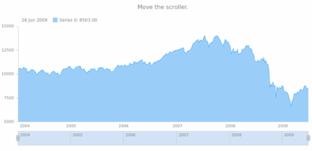 anychart.core.stock.Grouping.getCurrentDataInterval created by AnyChart Team