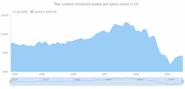 anychart.core.stock.Grouping.minPixPerPoint get created by AnyChart Team