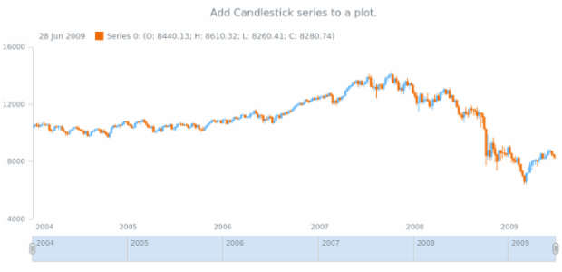 anychart.core.stock.Plot.candlestick created by AnyChart Team