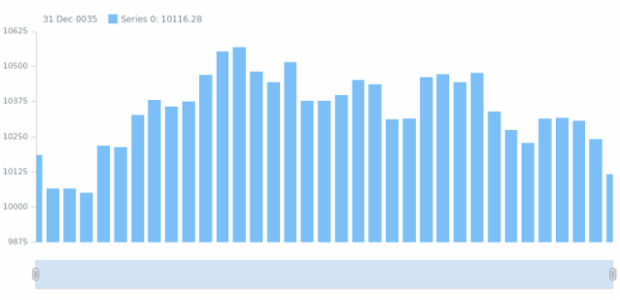 anychart.core.stock.Plot.column csv created by AnyChart Team