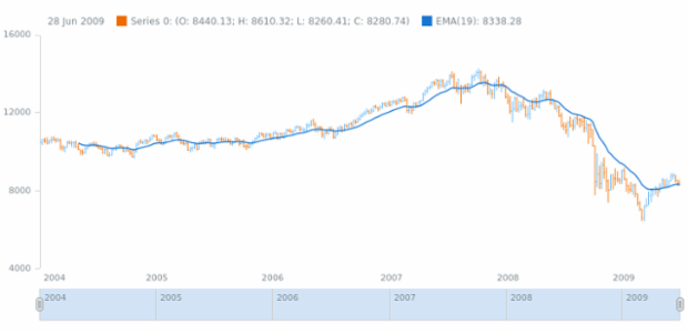 anychart.core.stock.Plot.ema created by AnyChart Team