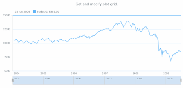 anychart.core.stock.Plot.grid get created by AnyChart Team