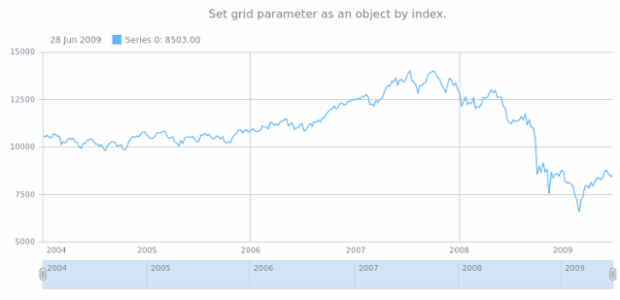 anychart.core.stock.Plot.grid set asIndexObj created by AnyChart Team
