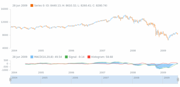 anychart.core.stock.Plot.macd created by AnyChart Team