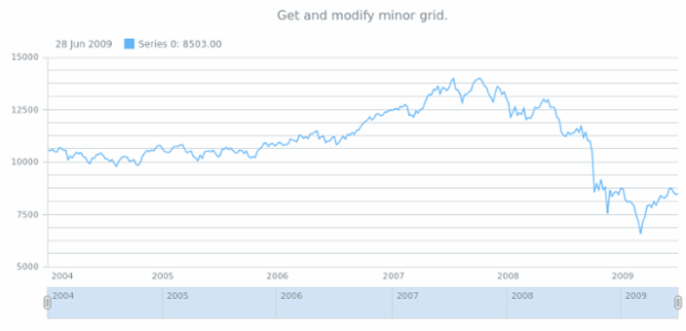 anychart.core.stock.Plot.minorGrid get created by AnyChart Team