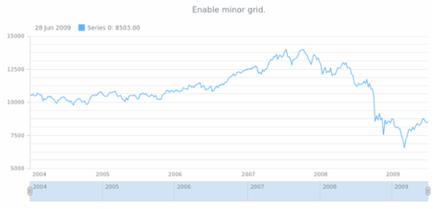 anychart.core.stock.Plot.minorGrid set asBool created by AnyChart Team
