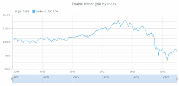anychart.core.stock.Plot.minorGrid set asIndexBool created by AnyChart Team