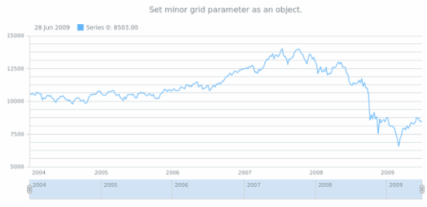 anychart.core.stock.Plot.minorGrid set asObj created by AnyChart Team