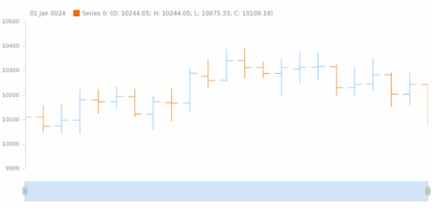 anychart.core.stock.Plot.ohlc csv created by AnyChart Team