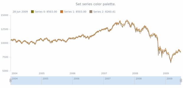 anychart.core.stock.Plot.palette set created by AnyChart Team