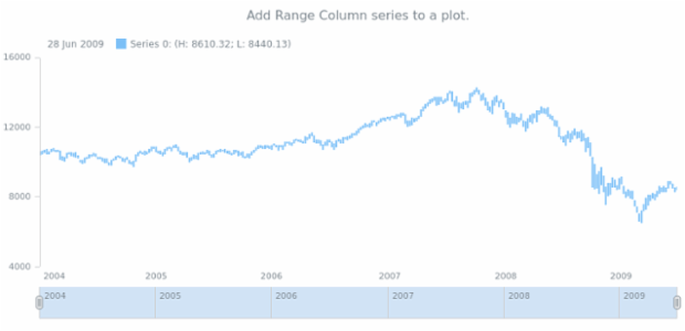 anychart.core.stock.Plot.rangeColumn created by AnyChart Team