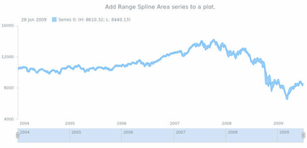 anychart.core.stock.Plot.rangeSplineArea created by AnyChart Team