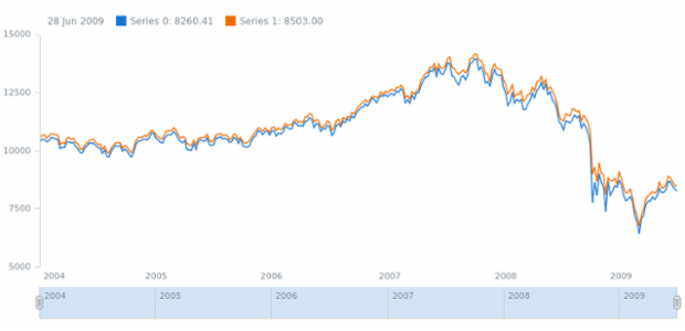 anychart.core.stock.Plot.removeSeriesAt created by AnyChart Team
